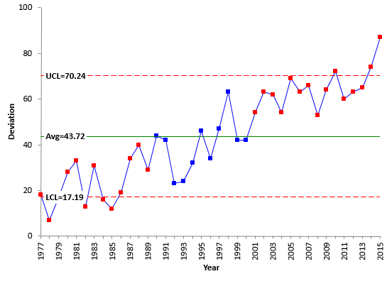 Trend Control Charts and Global Warming – SPC for Excel